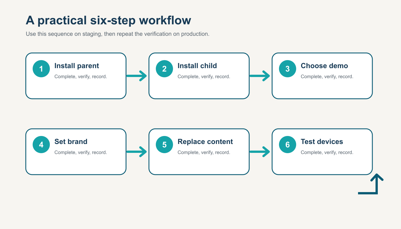 Six-step workflow diagram for Build Your First Site with Cheetah Wireframe and a Child Theme