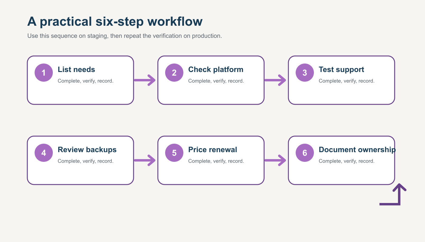 Six-step workflow diagram for Choose WordPress Hosting for a Church Website