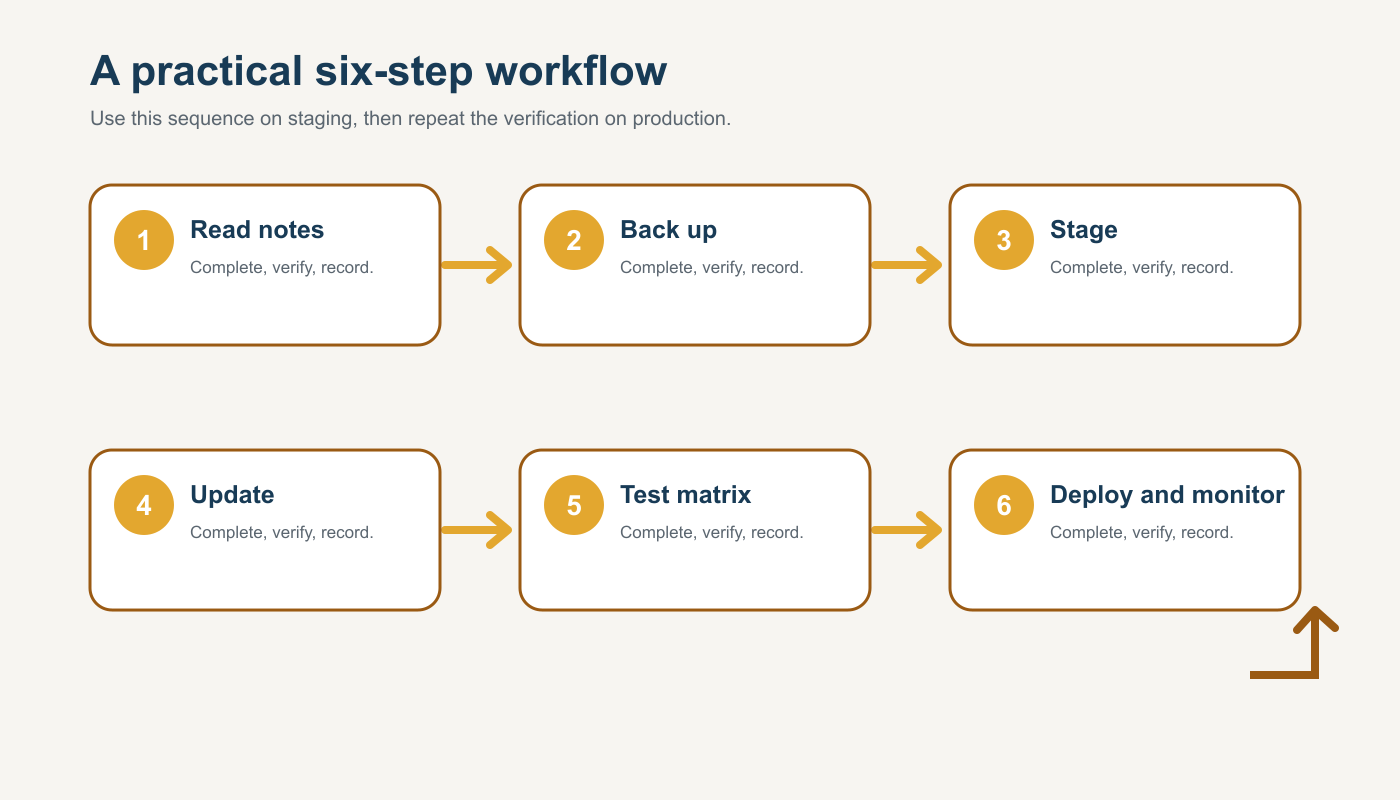 Six-step workflow diagram for Update WordPress Safely with Maintenance and Construction Mode