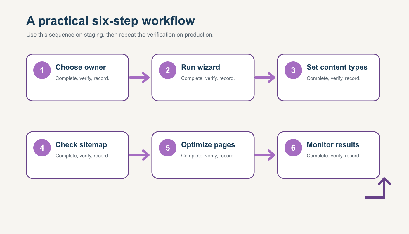 Six-step workflow diagram for Set Up Rank Math SEO Without Duplicating Your SEO System