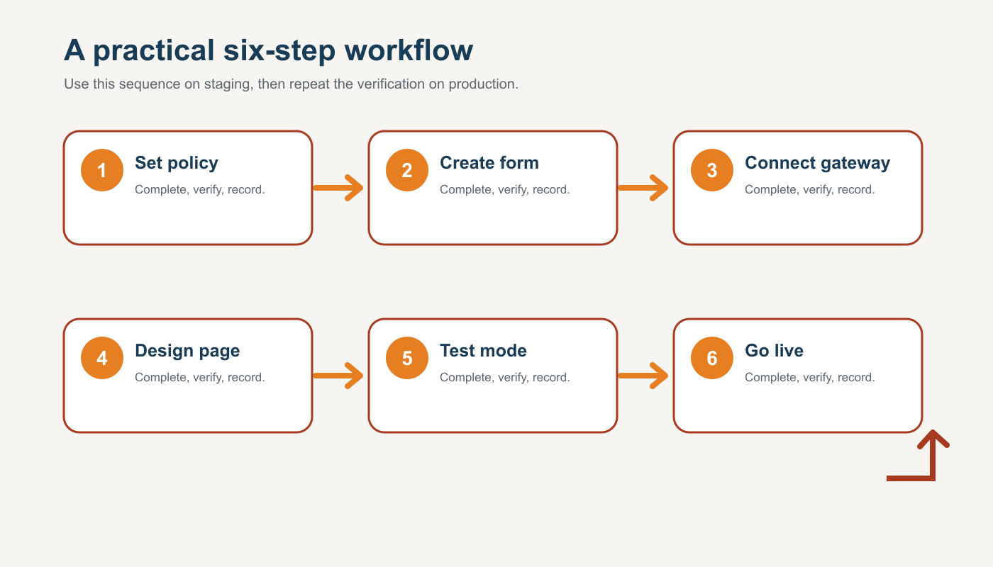 Six-step workflow diagram for Accept Online Donations with GiveWP