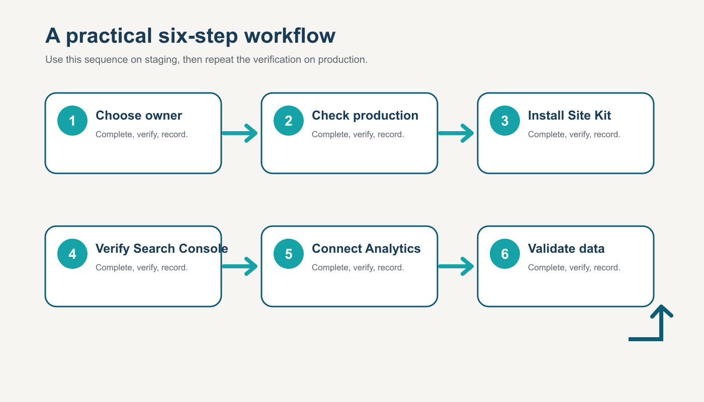 Six-step workflow diagram for Connect Google Analytics and Search Console with Site Kit