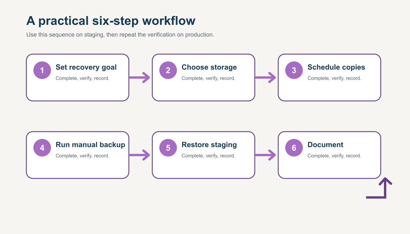Six-step workflow diagram for Create and Prove WordPress Backups with UpdraftPlus