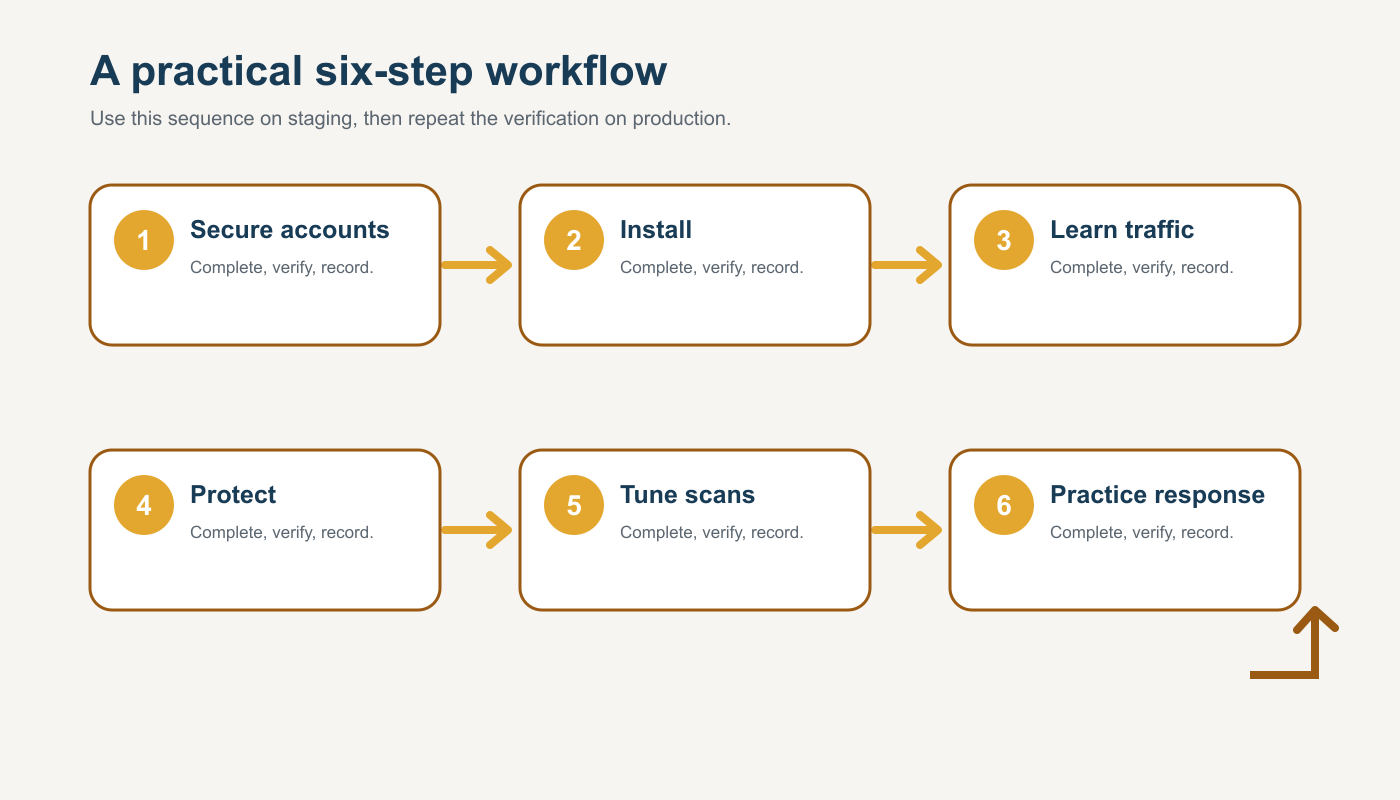 Six-step workflow diagram for Harden a Church WordPress Site with Wordfence