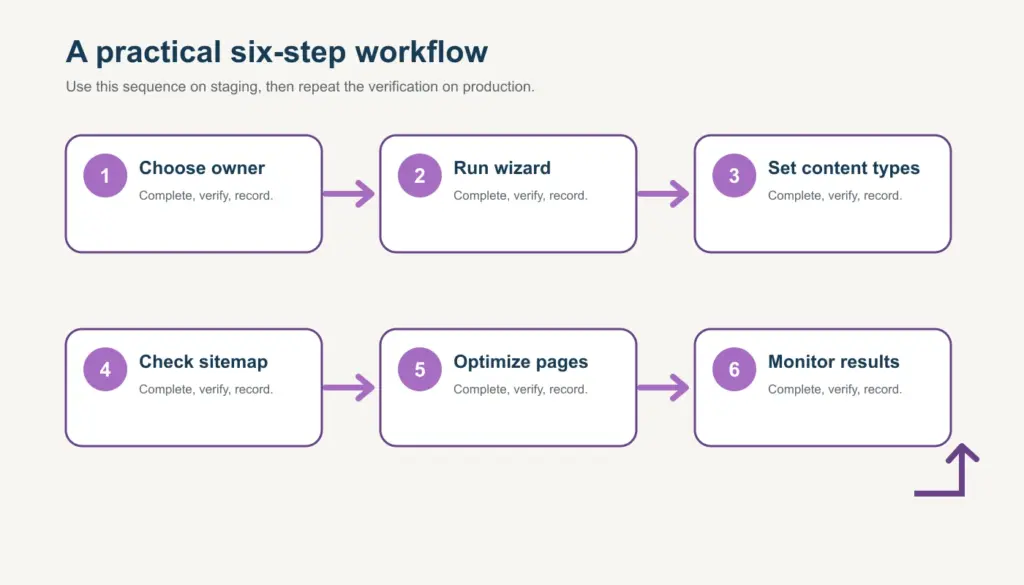 SEO system selection and configuration workflow