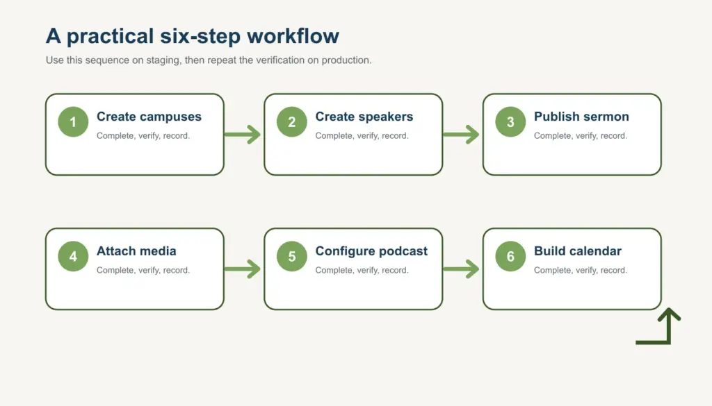 DIY Sermons and DIY Church Events publishing workflow