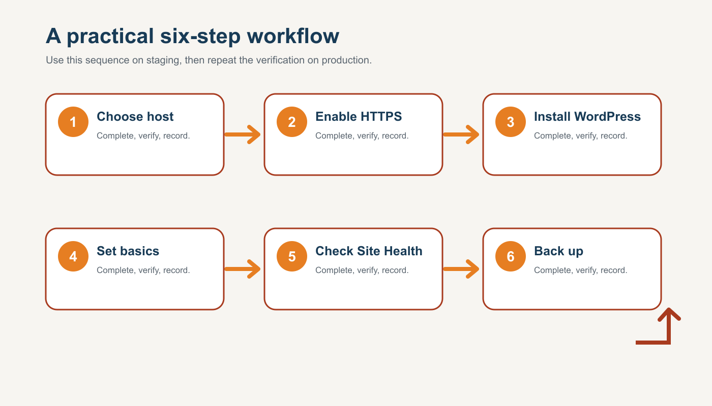 Six-step workflow diagram for How to Install WordPress for a New Church Website
